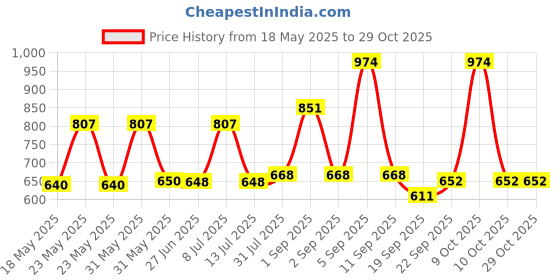 flipkart.com rasasi Emotion Women Combo Set rasasi Price History Graph from 18 May 2025 to 29 Oct 2025