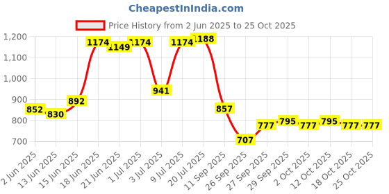 flipkart.com rasasi Emotion Women Eau de Parfum-50 ml rasasi Price History Graph from 2 Jun 2025 to 24 Oct 2025