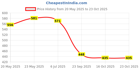 flipkart.com rasasi emotion,blue lady Deodorant Spray-For Women rasasi Price History Graph from 20 May 2025 to 23 Oct 2025