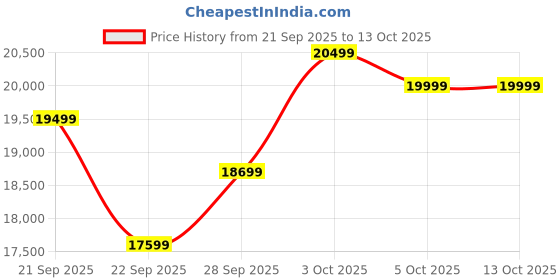 flipkart.com emotorad Dope Kids ElectricCycle with 5.2Ah Li-Ion Remove Battery|High Tensile Steel 24 inches Single Speed Lithium-ion (Li-ion) Electric Cycle emotorad Price History Graph from 21 Sep 2025 to 13 Oct 2025