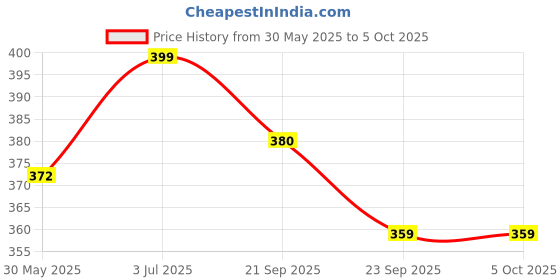 flipkart.com emotorad EM Fender Clip-on Front & Rear Fender emotorad Price History Graph from 30 May 2025 to 5 Oct 2025