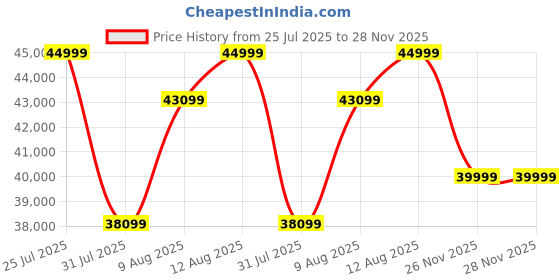 flipkart.com emotorad EMotorad_TRex+ Electric Bicycle | 27.5” wheel | Stem Integrated Display 27.5 inches 7 Gear Lithium-ion (Li-ion) Electric Cycle emotorad Price History Graph from 25 Jul 2025 to 27 Nov 2025