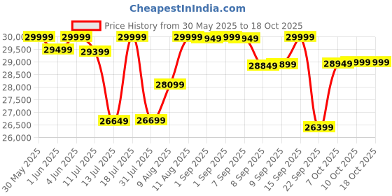 flipkart.com emotorad Legend 07_Black 27.5 inches Single Speed Lithium-ion (Li-ion) Electric Cycle emotorad Price History Graph from 30 May 2025 to 17 Oct 2025