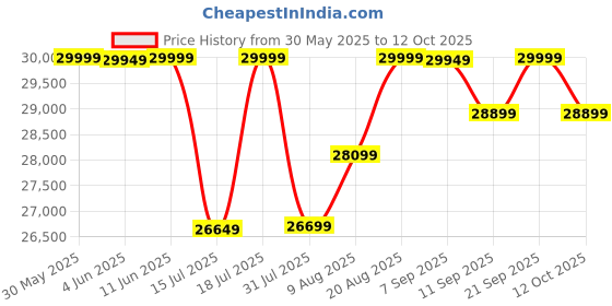flipkart.com emotorad Legend 07_Bleed Blue 27.5 inches Single Speed Lithium-ion (Li-ion) Electric Cycle emotorad Price History Graph from 30 May 2025 to 12 Oct 2025