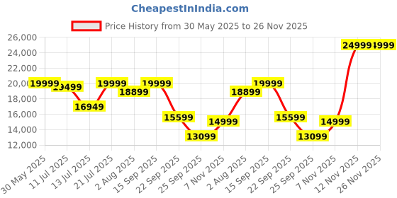 flipkart.com emotorad Lil E Junior Electric Kick Scooter for Kids 6+ Years 10 inches Single Speed Lithium-ion (Li-ion) Electric Cycle emotorad Price History Graph from 30 May 2025 to 25 Nov 2025