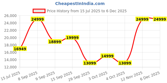 flipkart.com emotorad Lil E Junior Electric Kick Scooter for Kids 6+ Years 10 inches Single Speed Lithium-ion (Li-ion) Electric Cycle emotorad Price History Graph from 15 Jul 2025 to 5 Dec 2025