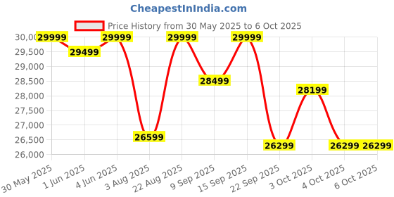 flipkart.com emotorad ST-X Unisex City Cycle with 7.65Ah Li-Ion Removable Battery | Cluster C2 Display 28 inches Single Speed Lithium-ion (Li-ion) Electric Cycle emotorad Price History Graph from 30 May 2025 to 6 Oct 2025