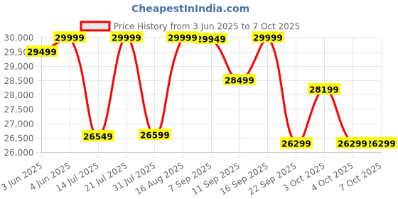 flipkart.com emotorad ST-X Unisex City Cycle with 7.65Ah Removable Battery | Cluster C2 Display(Beige) 28 inches Single Speed Lithium-ion (Li-ion) Electric Cycle emotorad Price History Graph from 3 Jun 2025 to 6 Oct 2025
