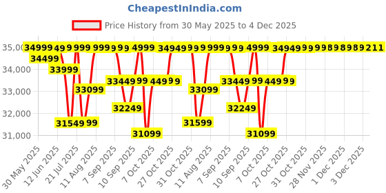 flipkart.com emotorad T-REX AIR Red 29 inches 7 Gear Lithium-ion (Li-ion) Electric Cycle emotorad Price History Graph from 30 May 2025 to 3 Dec 2025