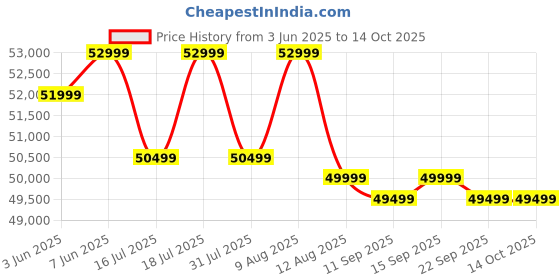 flipkart.com emotorad T-Rex Pro MTB E-Bike | Dynamic Handlebar with Integrated Display 29 inches 7 Gear Lithium-ion (Li-ion) Electric Cycle emotorad Price History Graph from 3 Jun 2025 to 13 Oct 2025