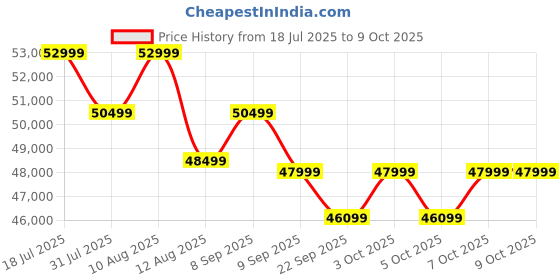 flipkart.com emotorad T-Rex Pro MTB|Handlebar with Integrated Display, Light and Indicators|Ocean Blue 27.5 inches 7 Gear Lithium-ion (Li-ion) Electric Cycle emotorad Price History Graph from 18 Jul 2025 to 5 Oct 2025