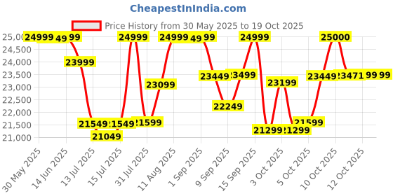 flipkart.com emotorad X1 Blue 27.5 inches Single Speed Lithium-ion (Li-ion) Electric Cycle emotorad Price History Graph from 30 May 2025 to 18 Oct 2025