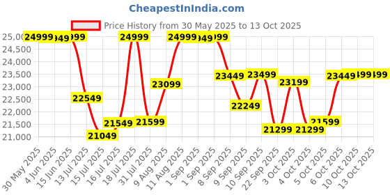 flipkart.com emotorad X1_Red 27.5 inches Single Speed Lithium-ion (Li-ion) Electric Cycle emotorad Price History Graph from 30 May 2025 to 13 Oct 2025