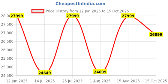 flipkart.com emotorad X2 Red 27.5 inches Single Speed Lithium-ion (Li-ion) Electric Cycle emotorad Price History Graph from 12 Jun 2025 to 15 Oct 2025