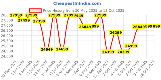 flipkart.com emotorad X2 Sea Geen 27.5 inches Single Speed Lithium-ion (Li-ion) Electric Cycle emotorad Price History Graph from 30 May 2025 to 18 Oct 2025