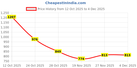 flipkart.com forsel Empanadas & Pathiri Press Machine with SS Inner Surface 6.75in Roti and Khakra Maker forsel Price History Graph from 12 Oct 2025 to 2 Dec 2025