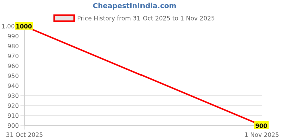 flipkart.com emparky 80 liters bag for men and women (Rucksack) Rucksack - 80 L emparky Price History Graph from 31 Oct 2025 to 1 Nov 2025