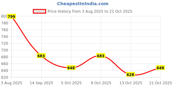 flipkart.com emparky Fast Look New Trekking bag Rucksack Rucksack- 75 L emparky Price History Graph from 3 Aug 2025 to 21 Oct 2025