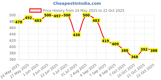 flipkart.com emparky Green, Grey Women Shoulder Bag Ethnic Charm emparky Price History Graph from 24 May 2025 to 22 Oct 2025