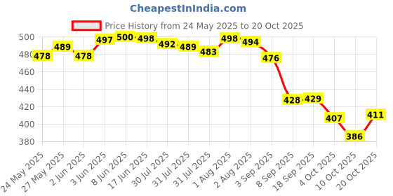 flipkart.com emparky Grey, Black Women Shoulder Bag Ethnic Charm emparky Price History Graph from 24 May 2025 to 20 Oct 2025