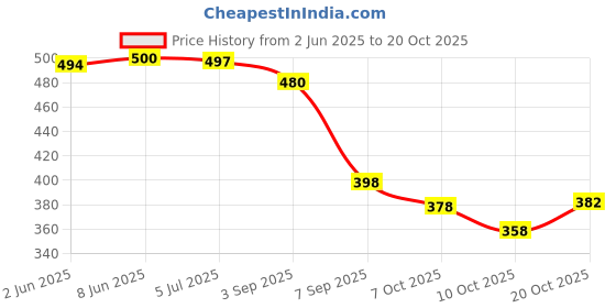 flipkart.com emparky Grey, Orange Women Shoulder Bag Ethnic Charm emparky Price History Graph from 2 Jun 2025 to 20 Oct 2025