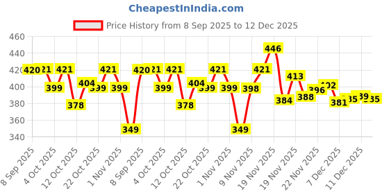 flipkart.com emparky Women Black, Grey Shoulder Bag emparky Price History Graph from 8 Sep 2025 to 12 Dec 2025