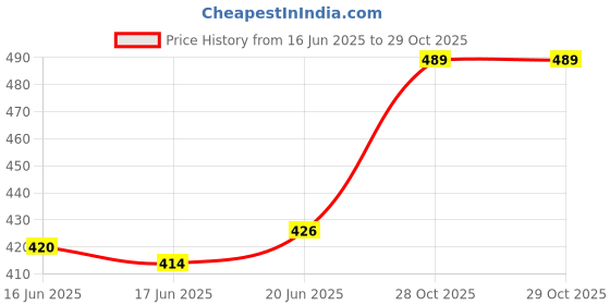 flipkart.com emparky Women Black Messenger Bag emparky Price History Graph from 16 Jun 2025 to 28 Oct 2025