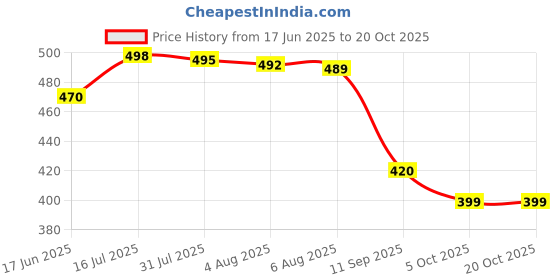 flipkart.com emparky Women Grey Shoulder Bag emparky Price History Graph from 17 Jun 2025 to 20 Oct 2025