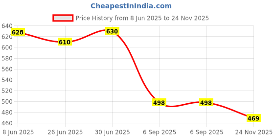 flipkart.com empeno Chunky & Fashionable Sneaker | Running Shoes with Rubber Outsole Sneakers For Men empeno Price History Graph from 8 Jun 2025 to 24 Nov 2025