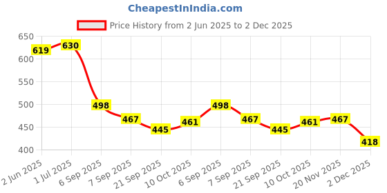 flipkart.com empeno Chunky & Fashionable Sneaker | Running Shoes with Rubber Outsole Sneakers For Men empeno Price History Graph from 2 Jun 2025 to 2 Dec 2025