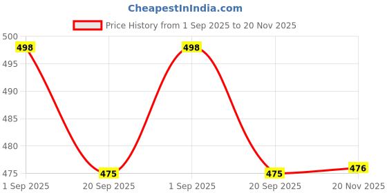 flipkart.com empeno Chunky & Fashionable Sneaker | Running Shoes with Rubber Outsole Sneakers For Men empeno Price History Graph from 1 Sep 2025 to 20 Nov 2025