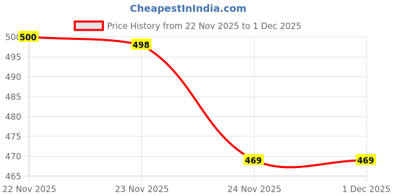 flipkart.com empeno Chunky & Fashionable Sneaker | Running Shoes with Rubber Outsole Sneakers For Men empeno Price History Graph from 22 Nov 2025 to 30 Nov 2025