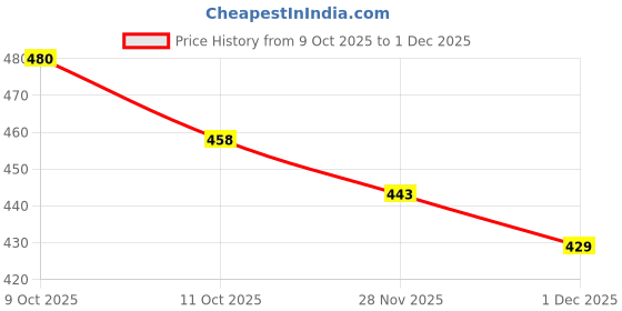 flipkart.com empeno Men Sandal empeno Price History Graph from 9 Oct 2025 to 1 Dec 2025