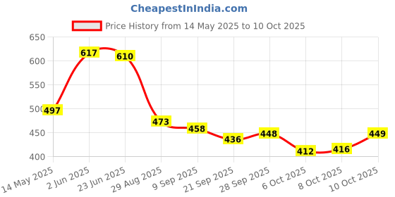 flipkart.com empeno Rajasthani Jutis for men Mojaris For Men Nagra For Men Mojaris For Men empeno Price History Graph from 14 May 2025 to 10 Oct 2025