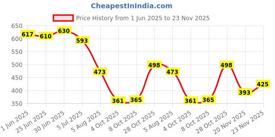 flipkart.com empeno Rajasthani Jutis for men Mojaris For Men Nagra For Men Mojaris For Men empeno Price History Graph from 1 Jun 2025 to 23 Nov 2025