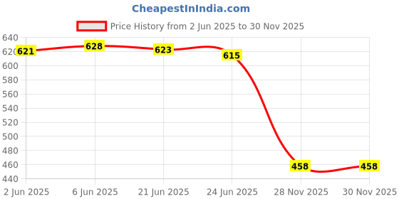 flipkart.com empeno Rajasthani Jutis for men Mojaris For Men Nagra For Men Mojaris For Men empeno Price History Graph from 2 Jun 2025 to 30 Nov 2025