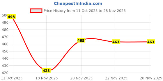 flipkart.com empeno Stylish/Party Wear/Casual/Light Weight/Trending/Fancy Mojaris For Men empeno Price History Graph from 11 Oct 2025 to 26 Nov 2025