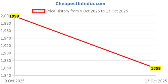 flipkart.com emper Best Rouge 530 Perfume - 100 ml emper Price History Graph from 9 Oct 2025 to 13 Oct 2025