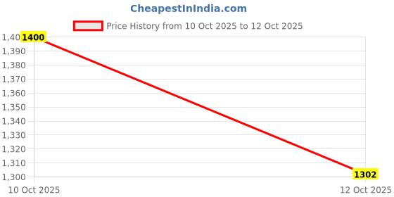 flipkart.com emper Chiffon Eau de Parfum - 100 ml emper Price History Graph from 10 Oct 2025 to 12 Oct 2025