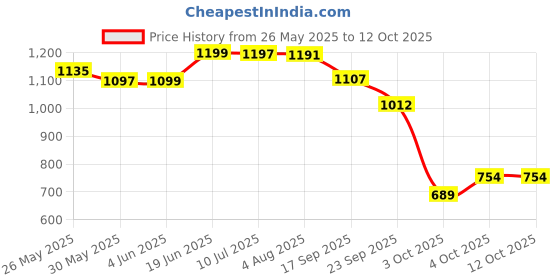 flipkart.com emper FASIO ESSENCE Eau de Parfum-100 ml emper Price History Graph from 26 May 2025 to 11 Oct 2025