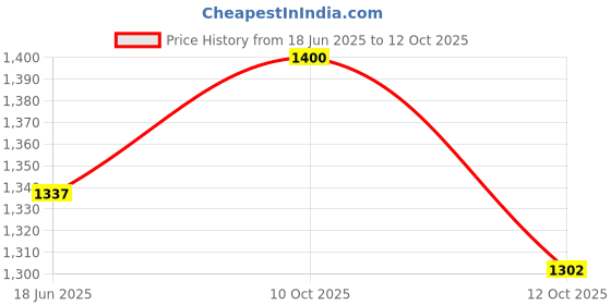 flipkart.com emper G-FEMME Eau de Parfum - 85 ml emper Price History Graph from 18 Jun 2025 to 12 Oct 2025