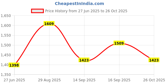 flipkart.com emper LADY PRESIDENTE FOR WOMEN EDF Eau de Parfum - 100 ml emper Price History Graph from 27 Jun 2025 to 26 Oct 2025