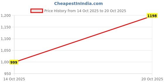 flipkart.com emper Luxe Rouge Eau de Parfum - 100 ml emper Price History Graph from 14 Oct 2025 to 20 Oct 2025
