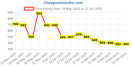 flipkart.com empero 3D Rotating Spinning Watch Quartz Men Rim Car Wheel Watches Analog Watch- For Men Wheel Watch empero Price History Graph from 19 May 2025 to 11 Oct 2025