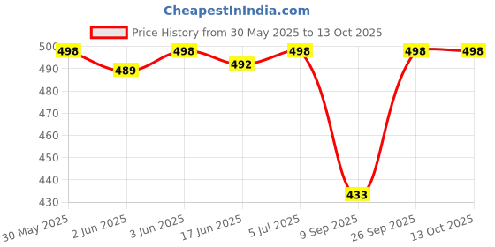 flipkart.com emperor Large 32 L Backpack Multi-purpose backpack With USB charging Port Laptop bag/Office bag/College bag emperor Price History Graph from 30 May 2025 to 13 Oct 2025