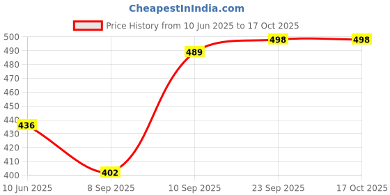 flipkart.com emperor Large 32 L Backpack Multi-purpose backpack With USB charging Port Laptop bag/Office bag/College bag emperor Price History Graph from 10 Jun 2025 to 16 Oct 2025