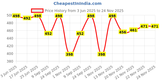 flipkart.com emperor Large 32 L Backpack Multi-purpose backpack With USB charging Port Laptop,office,college,travel bag emperor Price History Graph from 3 Jun 2025 to 24 Nov 2025