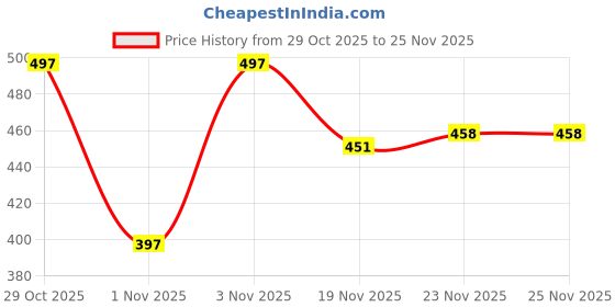 flipkart.com emperor Large 34 L Backpack Multi-purpose Bag with USB charging Port Laptop, office, college bag emperor Price History Graph from 29 Oct 2025 to 25 Nov 2025
