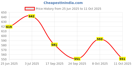 flipkart.com emphire 700 ml Cooking Oil Dispenser emphire Price History Graph from 25 Jun 2025 to 10 Oct 2025