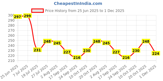 flipkart.com emphire CAC20 Tray emphire Price History Graph from 25 Jun 2025 to 1 Dec 2025